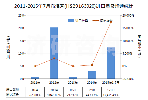 2011-2015年7月布洛芬(HS29163920)進口量及增速統計
